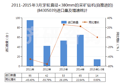 2011-2015年3月牙輪直徑<380mm的采礦鉆機(jī)(自推進(jìn)的)(84305039)進(jìn)口量及增速統(tǒng)計(jì)